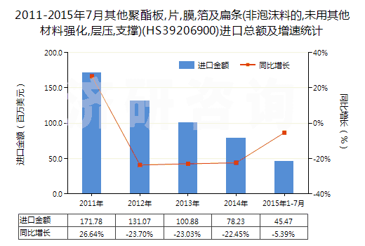2011-2015年7月其他聚酯板,片,膜,箔及扁條(非泡沫料的,未用其他材料強化,層壓,支撐)(HS39206900)進口總額及增速統(tǒng)計